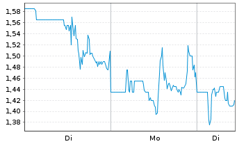 Chart Sol Strategies Inc. - 1 Woche