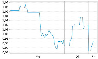 Chart Soma Gold Corp. - 1 Woche