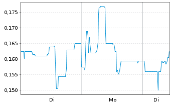 Chart Sonoro Gold Corp. - 1 Woche