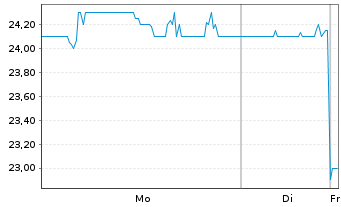 Chart South Bow Corp. - 1 Woche