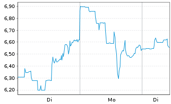 Chart Southern Cross Gold Consolid. - 1 Woche