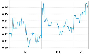 Chart Southern Silver Expl Corp. - 1 Woche