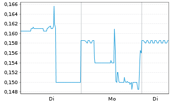 Chart Spanish Mountain Gold Ltd. - 1 Woche