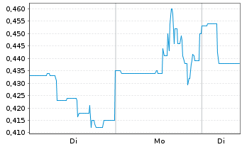Chart Sparc AI Inc. Registered Shares o.N. - 1 Woche