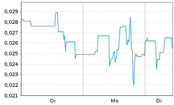 Chart Spark Energy Minerals Inc. - 1 Woche