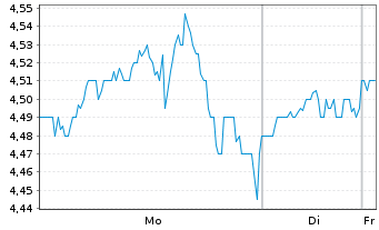 Chart Spartan Delta Corp. - 1 Woche