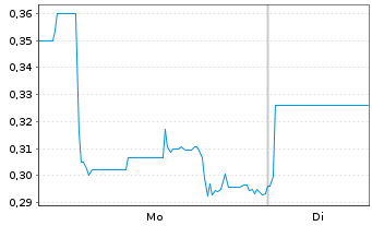 Chart Sphere 3D Corp. - 1 Woche