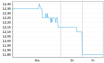 Chart Spin Master Corp. - 1 Woche