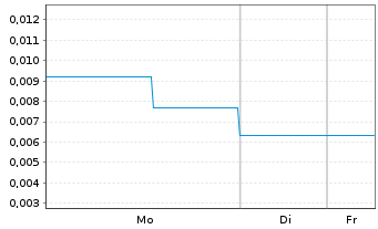 Chart Spirit Blockchain Capital Inc. - 1 Woche
