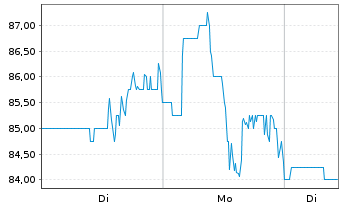 Chart Sprott Inc. - 1 Woche