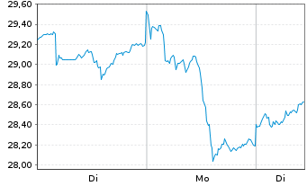 Chart Sprott Physical Gold Reg. Trust Units o.N. - 1 Woche