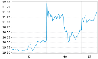 Chart Sprott Physical Silver Reg. Trust Units o.N. - 1 Woche