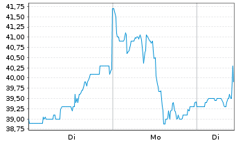 Chart Sprott Physical Gold & Silver - 1 Woche