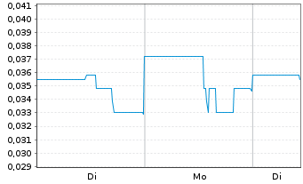 Chart St. Georges Eco Mining Corp. - 1 Woche