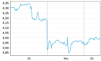 Chart Standard Lithium Ltd. - 1 Woche