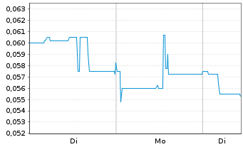 Chart Standard Uranium Ltd. - 1 Woche