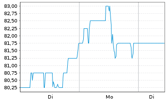 Chart Stantec Inc. - 1 Woche