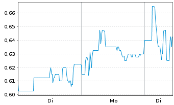 Chart Star Copper Corp. Registered Shares o.N. - 1 Woche