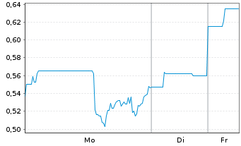 Chart Starcore Intl Mines Ltd. - 1 Woche