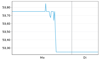 Chart Stella-Jones Inc. - 1 Week