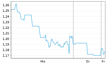 Chart Steppe Gold Ltd. - 1 Woche