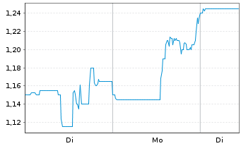 Chart Sterling Metals Corp. - 1 Woche