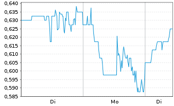 Chart Sitka Gold Corp. - 1 Woche