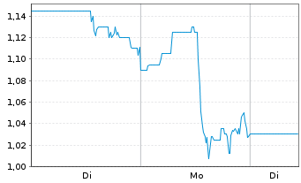 Chart STLLR Gold Inc. - 1 Woche