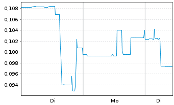 Chart Strathmore Plus Uranium Corp. - 1 Woche