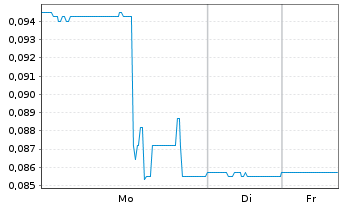 Chart Strikepoint Gold Inc. - 1 Week