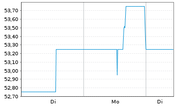 Chart Sun Life Financial Inc. - 1 Woche