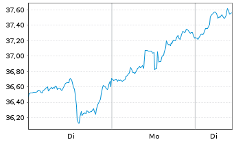 Chart Suncor Energy Inc. - 1 Woche