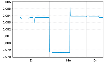 Chart SuperBuzz Inc. - 1 Woche