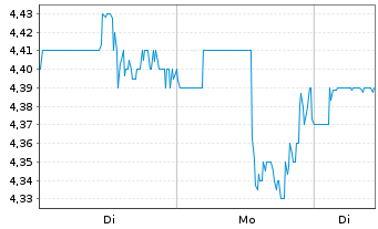 Chart Superior Plus Corp. - 1 Woche