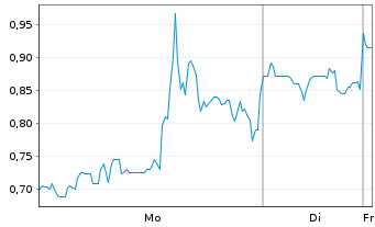 Chart SuperQ Quantum Computing Inc. - 1 Woche