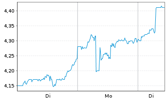 Chart Surge Energy Inc. - 1 Woche