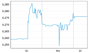 Chart Surge Copper Corp. - 1 Woche