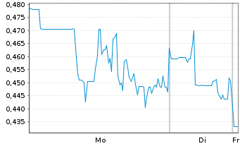 Chart Surge Battery Metals Inc. - 1 Woche