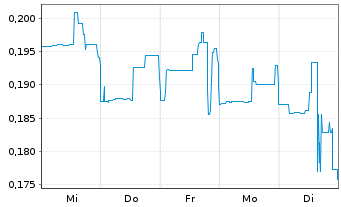 Chart Surge Digital Inc. - 1 Woche