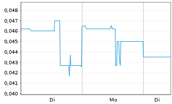 Chart Syntheia Corp. - 1 Woche