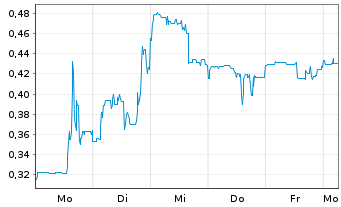 Chart Syntholene Energy Corp. - 1 Week