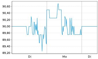 Chart TFI International Inc. - 1 Woche