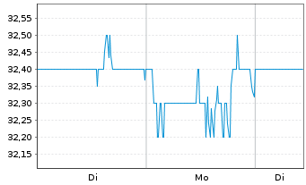 Chart TMX Group Ltd. - 1 Woche