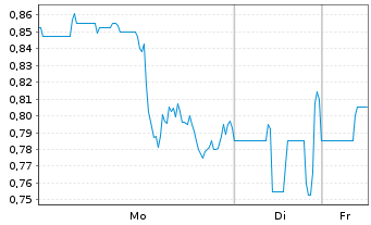 Chart TRX Gold Corp. - 1 Woche