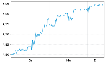 Chart Tamarack Valley Energy Ltd. - 1 Woche