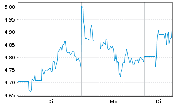 Chart Taseko Mines Ltd. - 1 Woche