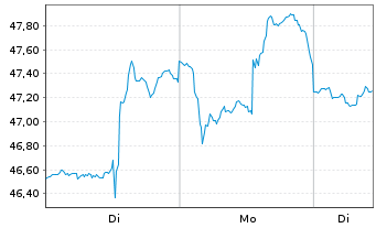Chart TC Energy Corp. - 1 Woche