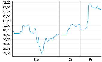 Chart Teck Resources Ltd. Reg. Sh.(Sub Vtg) Cl.B o.N. - 1 Woche