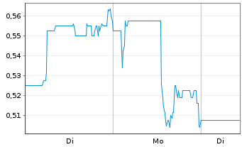 Chart Tectonic Metals Inc. - 1 Woche