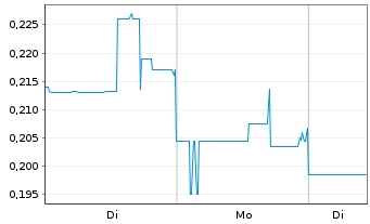 Chart Telescope Innovations Corp. - 1 Woche